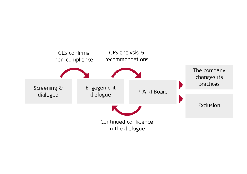 Process for responsible investments in outline
