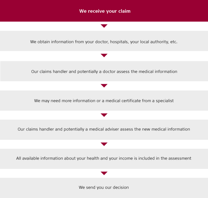 PFA Occupational Capacity – the claims process